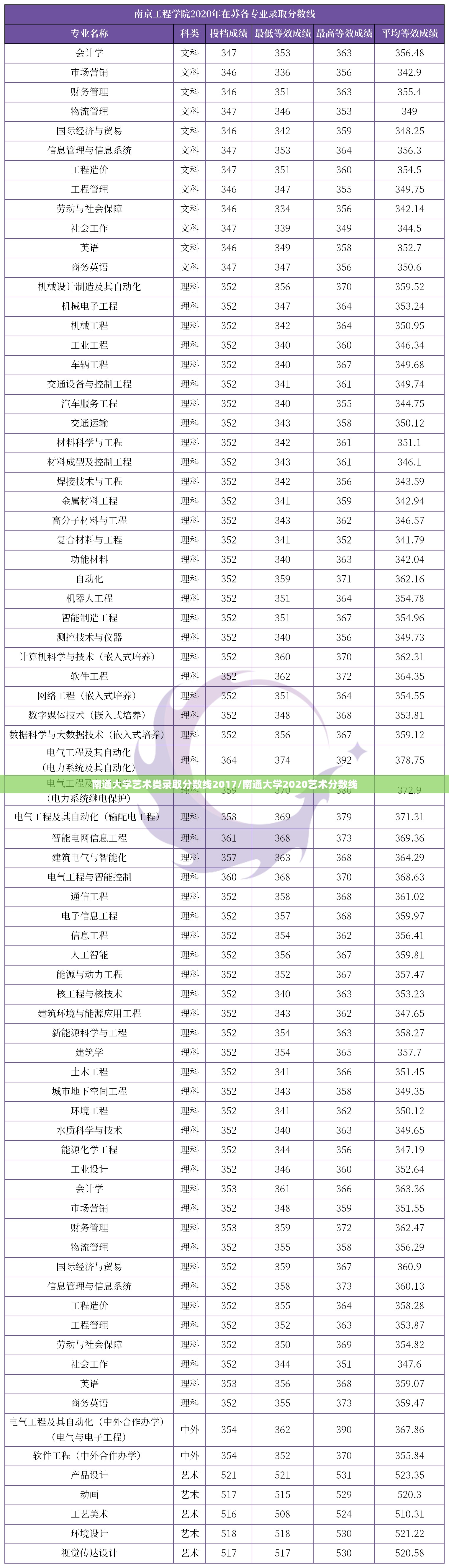 南通大学艺术类录取分数线2017/南通大学2020艺术分数线 南通大学艺术类录取分数线2017/南通大学2020艺术分数线