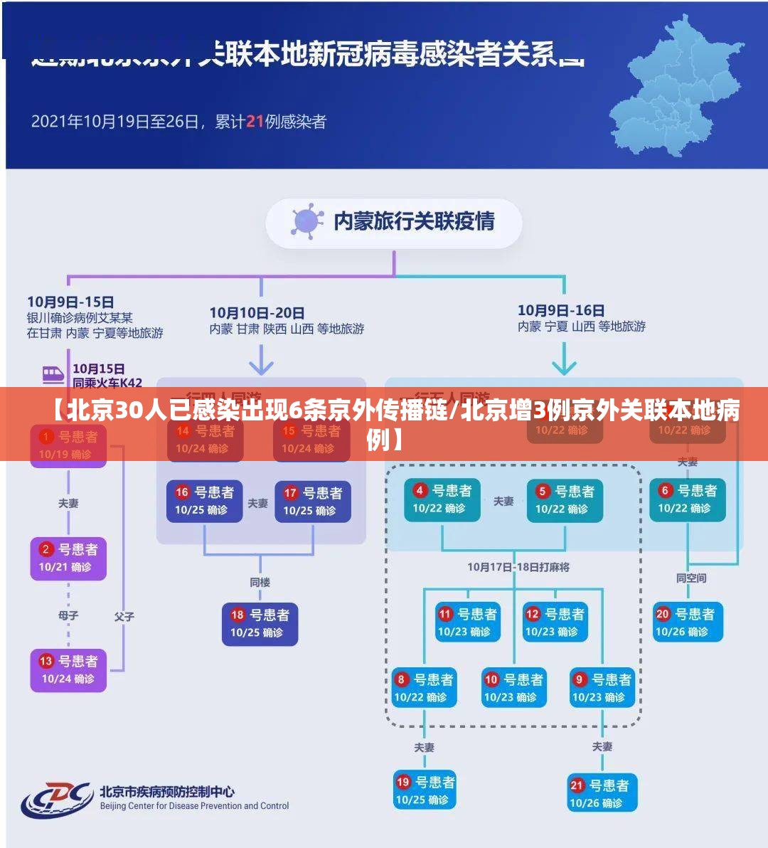 【北京30人已感染出现6条京外传播链/北京增3例京外关联本地病例】