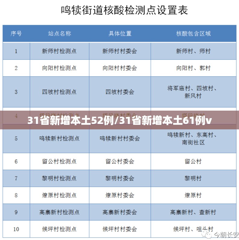 31省新增本土52例/31省新增本土61例v 31省新增本土52例/31省新增本土61例v