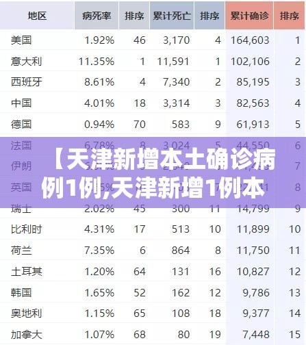 【天津新增本土确诊病例1例,天津新增1例本地确诊】 【天津新增本土确诊病例1例,天津新增1例本地确诊】
