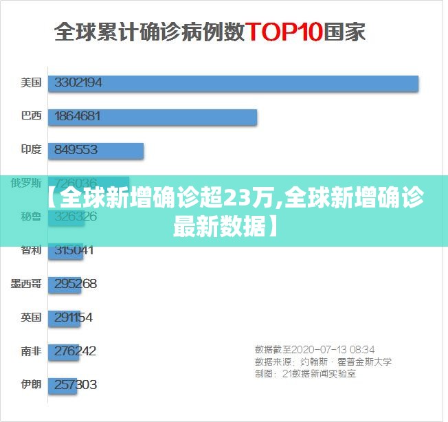 【全球新增确诊超23万,全球新增确诊最新数据】 【全球新增确诊超23万,全球新增确诊最新数据】