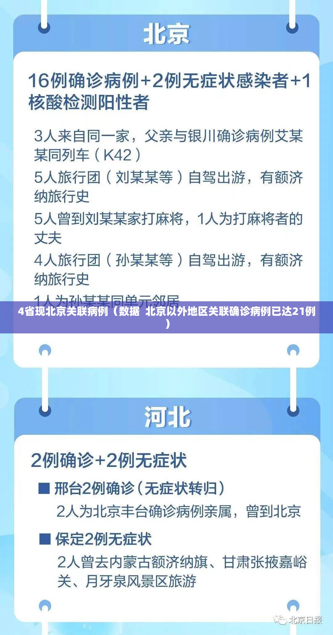 4省现北京关联病例(数据 北京以外地区关联确诊病例已达21例) 4省现北京关联病例(数据 北京以外地区关联确诊病例已达21例)