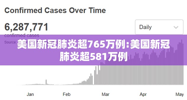 美国新冠肺炎超765万例:美国新冠肺炎超581万例 美国新冠肺炎超765万例:美国新冠肺炎超581万例