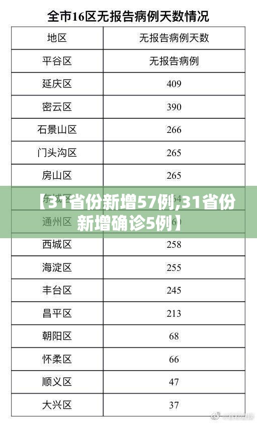 【31省份新增57例,31省份新增确诊5例】 【31省份新增57例,31省份新增确诊5例】