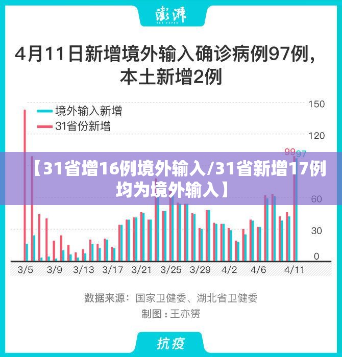 【31省增16例境外输入/31省新增17例均为境外输入】