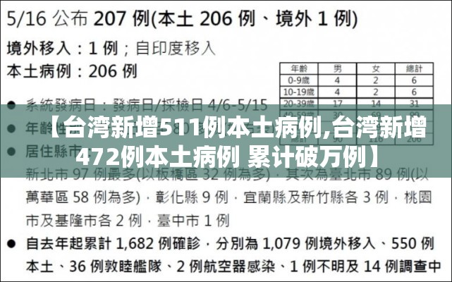 【台湾新增511例本土病例,台湾新增472例本土病例 累计破万例】 【台湾新增511例本土病例,台湾新增472例本土病例 累计破万例】