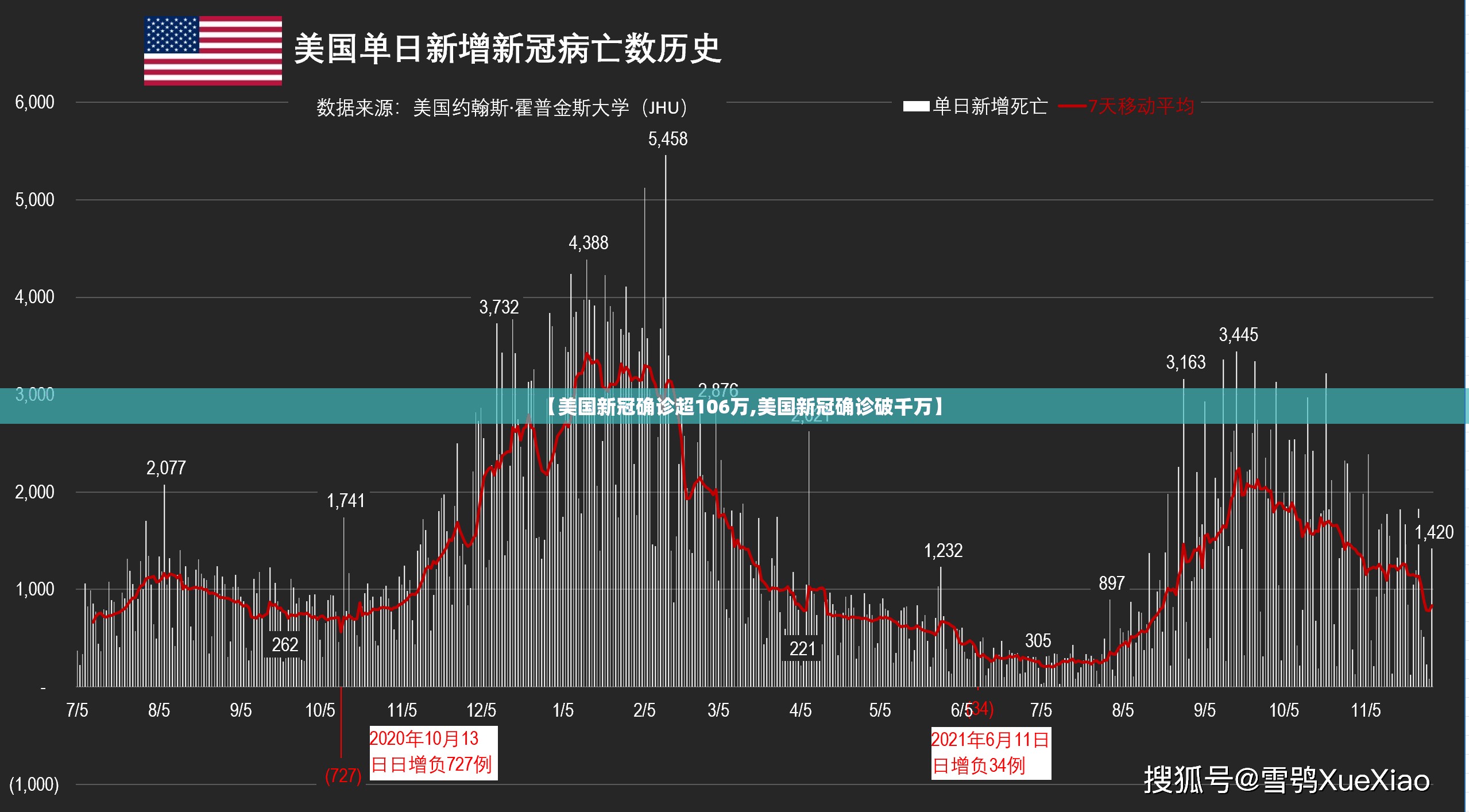 【美国新冠确诊超106万,美国新冠确诊破千万】