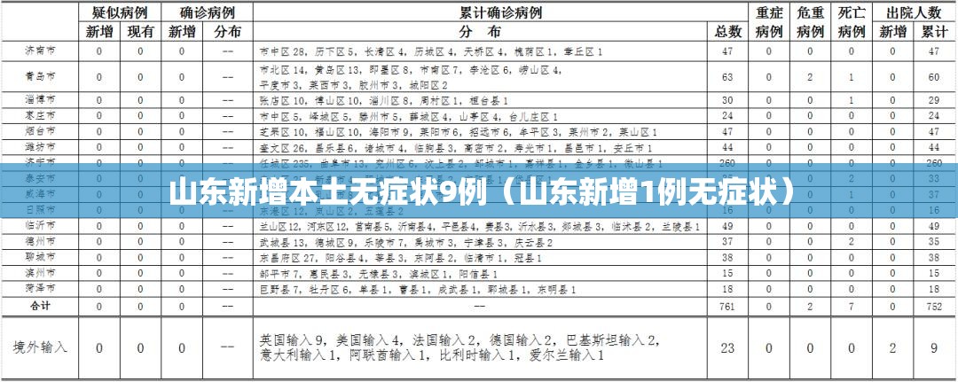 山东新增本土无症状9例(山东新增1例无症状) 山东新增本土无症状9例(山东新增1例无症状)