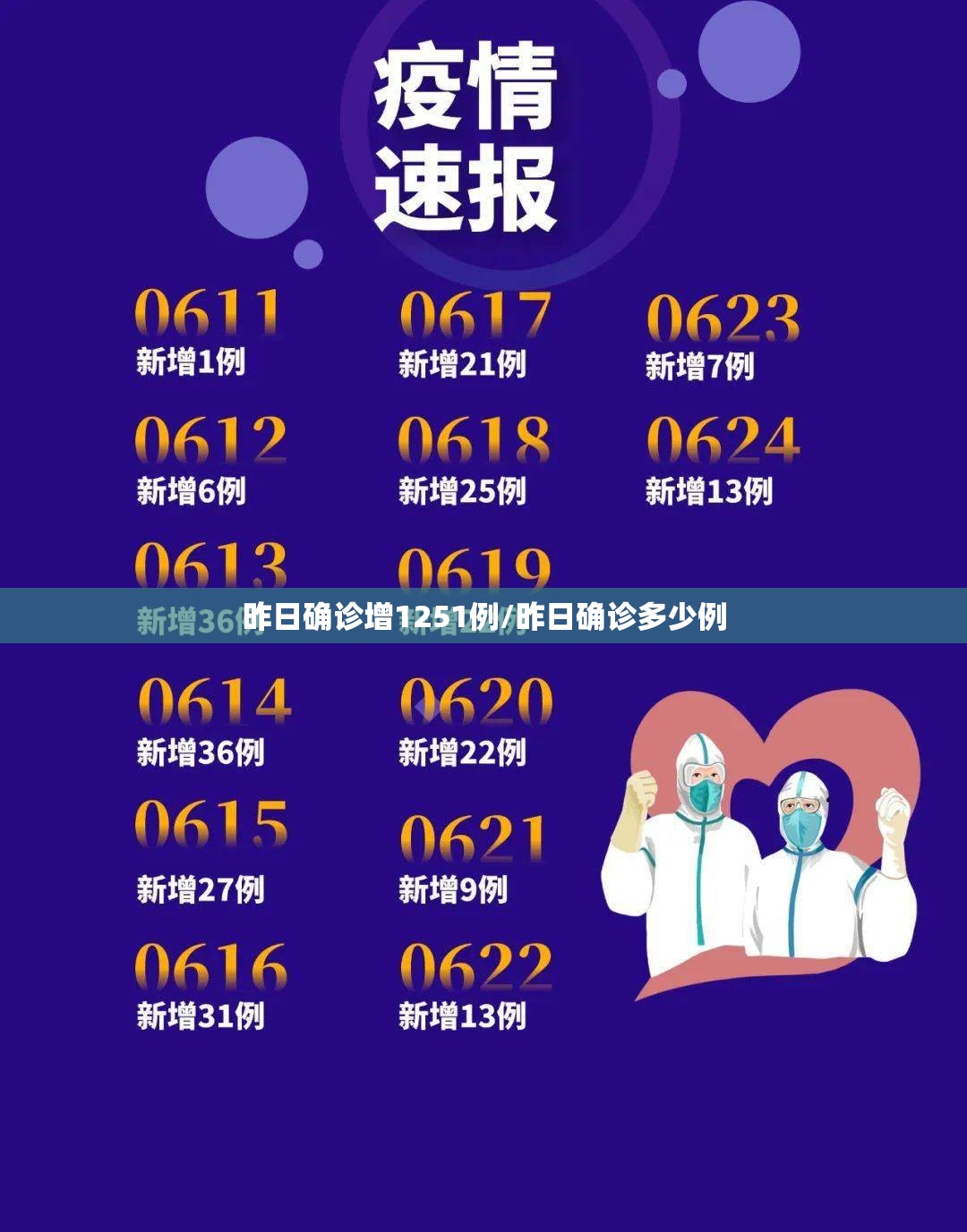 昨日确诊增1251例/昨日确诊多少例 昨日确诊增1251例/昨日确诊多少例