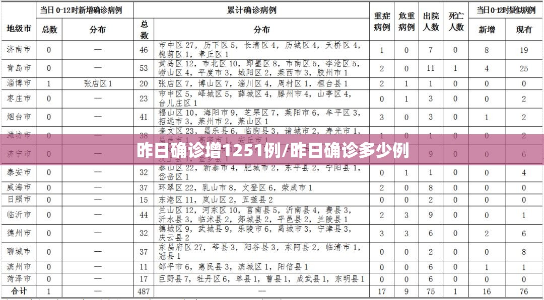 昨日确诊增1251例/昨日确诊多少例 昨日确诊增1251例/昨日确诊多少例