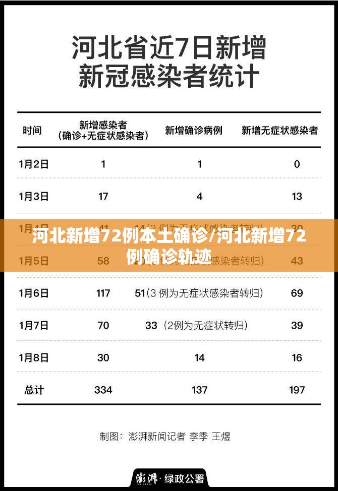 河北新增72例本土确诊/河北新增72例确诊轨迹 河北新增72例本土确诊/河北新增72例确诊轨迹