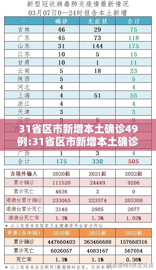 31省区市新增本土确诊49例:31省区市新增本土确诊1 31省区市新增本土确诊49例:31省区市新增本土确诊1