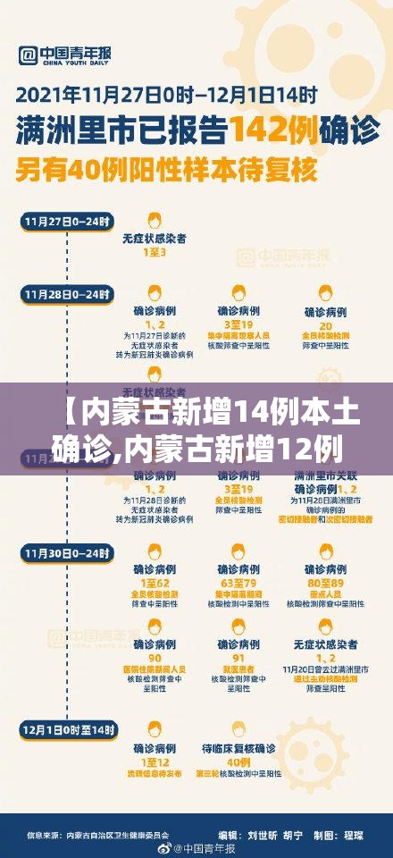【内蒙古新增14例本土确诊,内蒙古新增12例本土确诊】