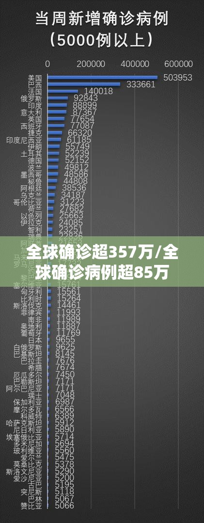 全球确诊超357万/全球确诊病例超85万 全球确诊超357万/全球确诊病例超85万