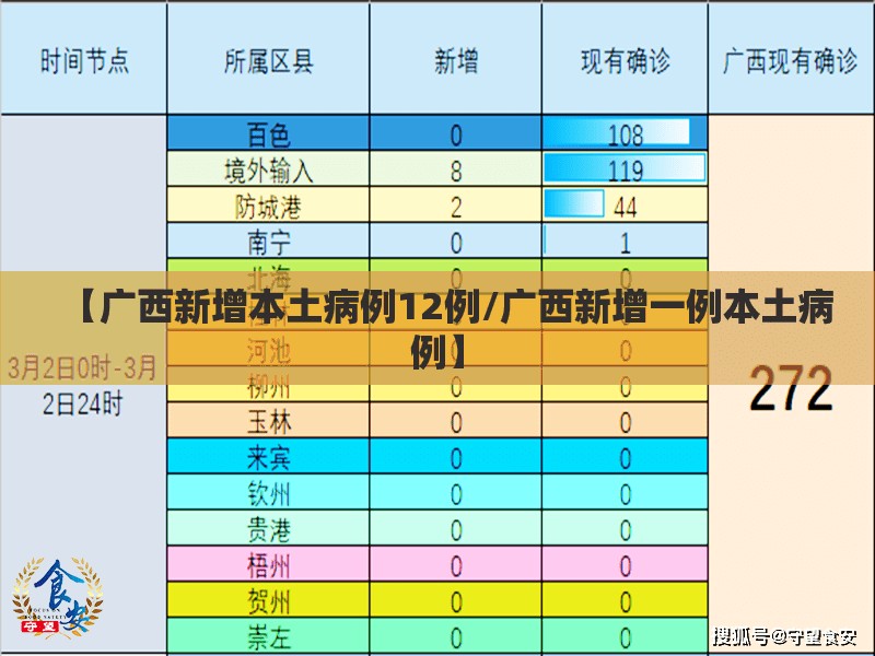 【广西新增本土病例12例/广西新增一例本土病例】 【广西新增本土病例12例/广西新增一例本土病例】