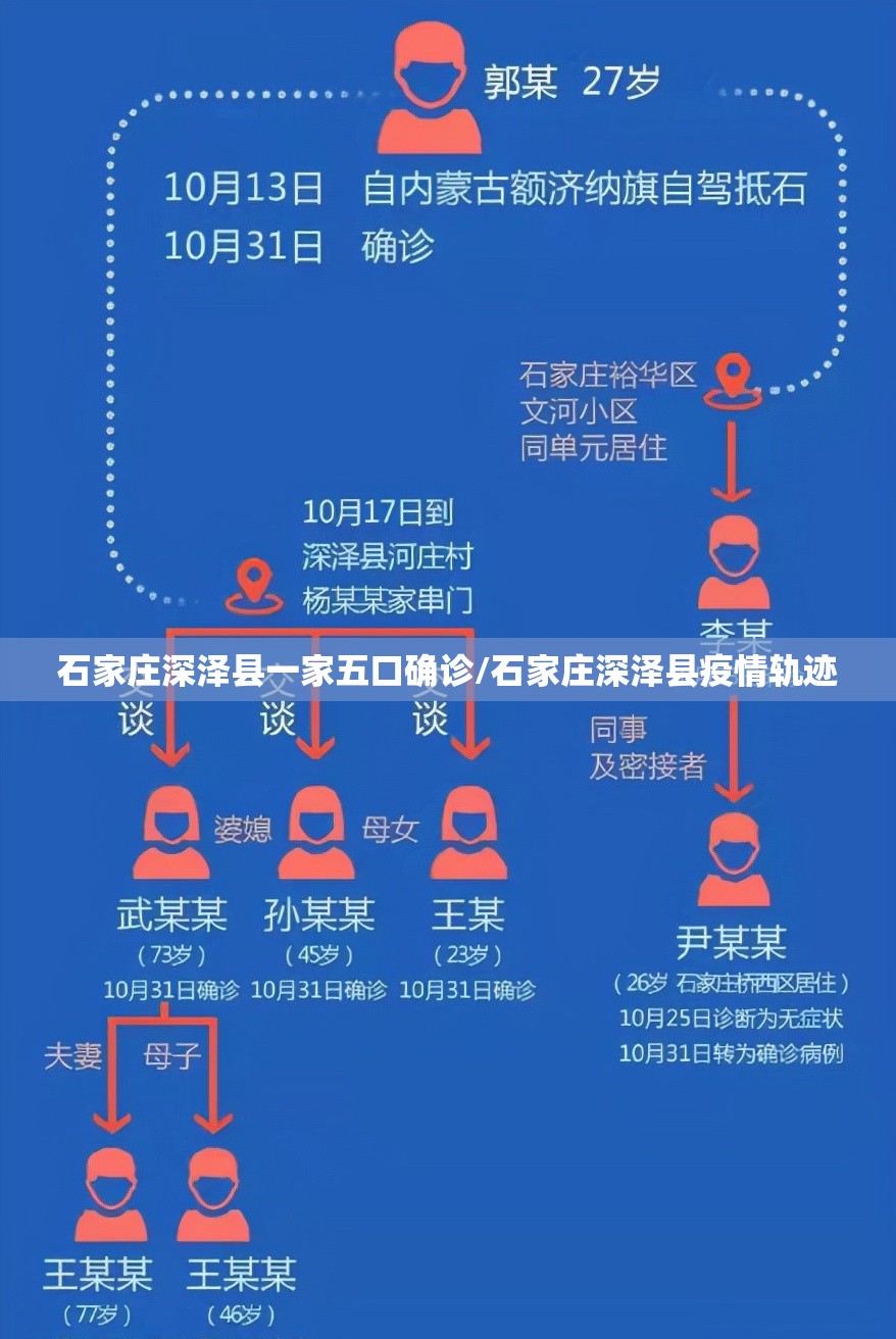 石家庄深泽县一家五口确诊/石家庄深泽县疫情轨迹 石家庄深泽县一家五口确诊/石家庄深泽县疫情轨迹