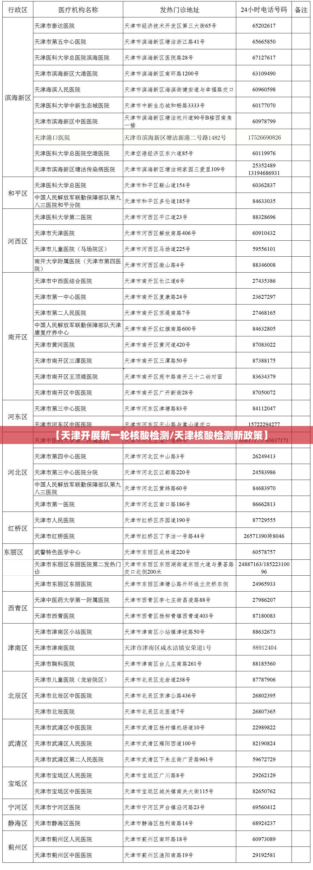 【天津开展新一轮核酸检测/天津核酸检测新政策】 【天津开展新一轮核酸检测/天津核酸检测新政策】