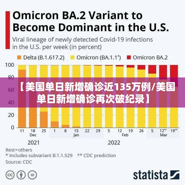 【美国单日新增确诊近135万例/美国单日新增确诊再次破纪录】