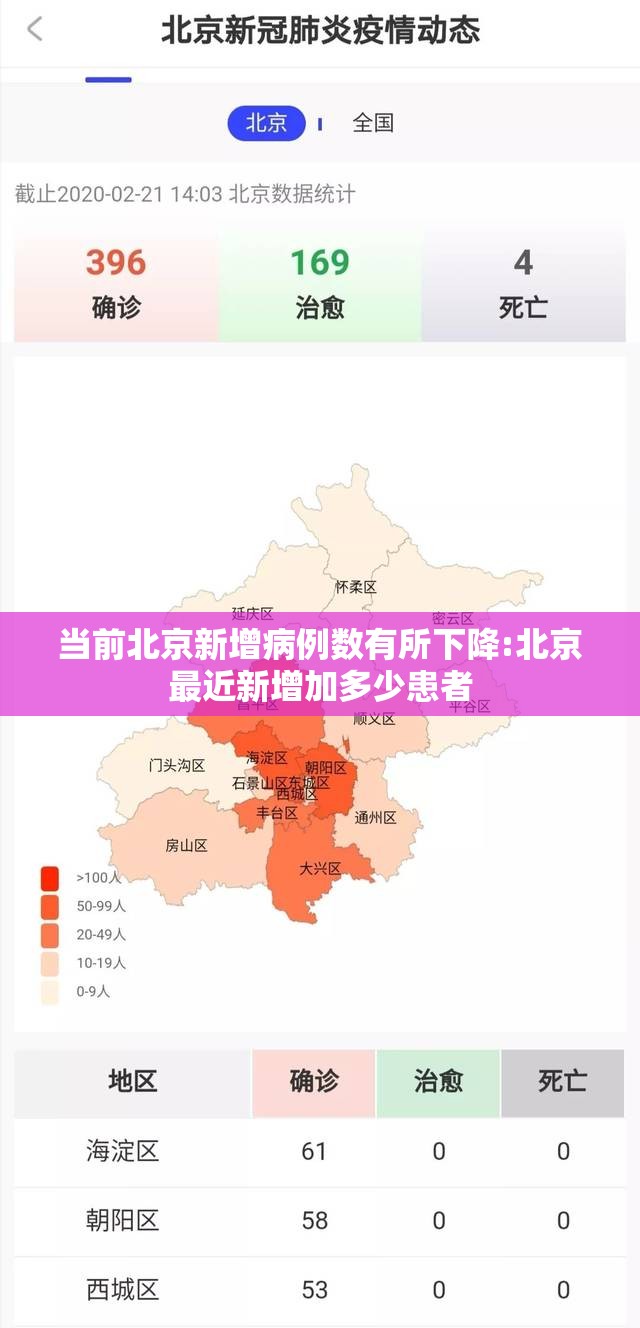当前北京新增病例数有所下降:北京最近新增加多少患者 当前北京新增病例数有所下降:北京最近新增加多少患者