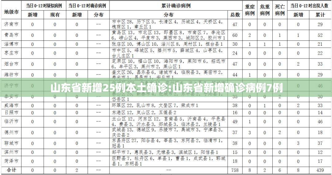 山东省新增25例本土确诊:山东省新增确诊病例7例 山东省新增25例本土确诊:山东省新增确诊病例7例