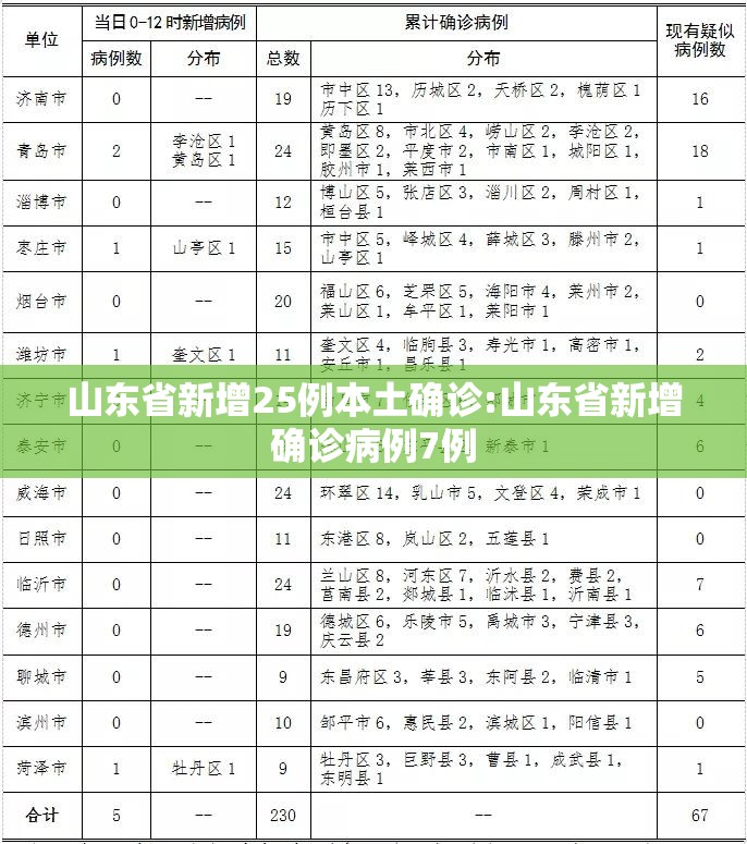 山东省新增25例本土确诊:山东省新增确诊病例7例 山东省新增25例本土确诊:山东省新增确诊病例7例