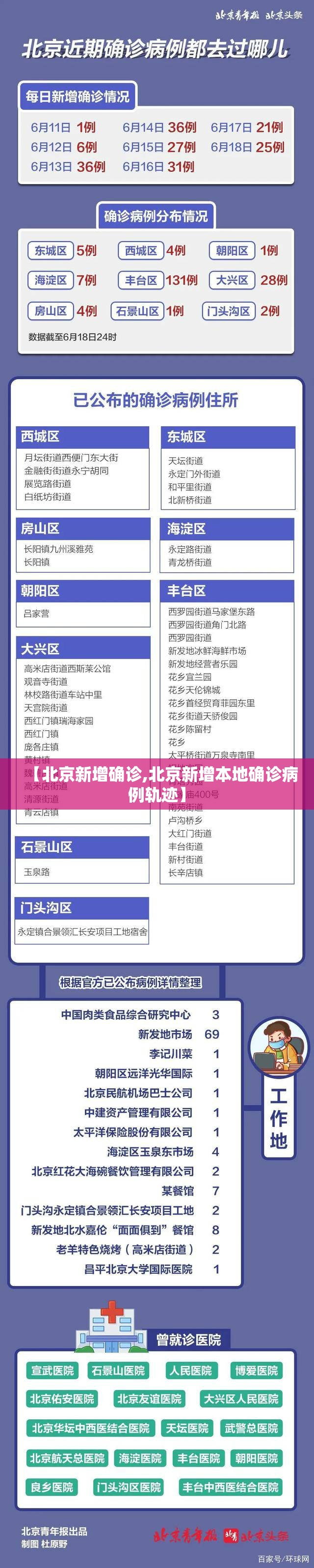 【北京新增确诊,北京新增本地确诊病例轨迹】 【北京新增确诊,北京新增本地确诊病例轨迹】