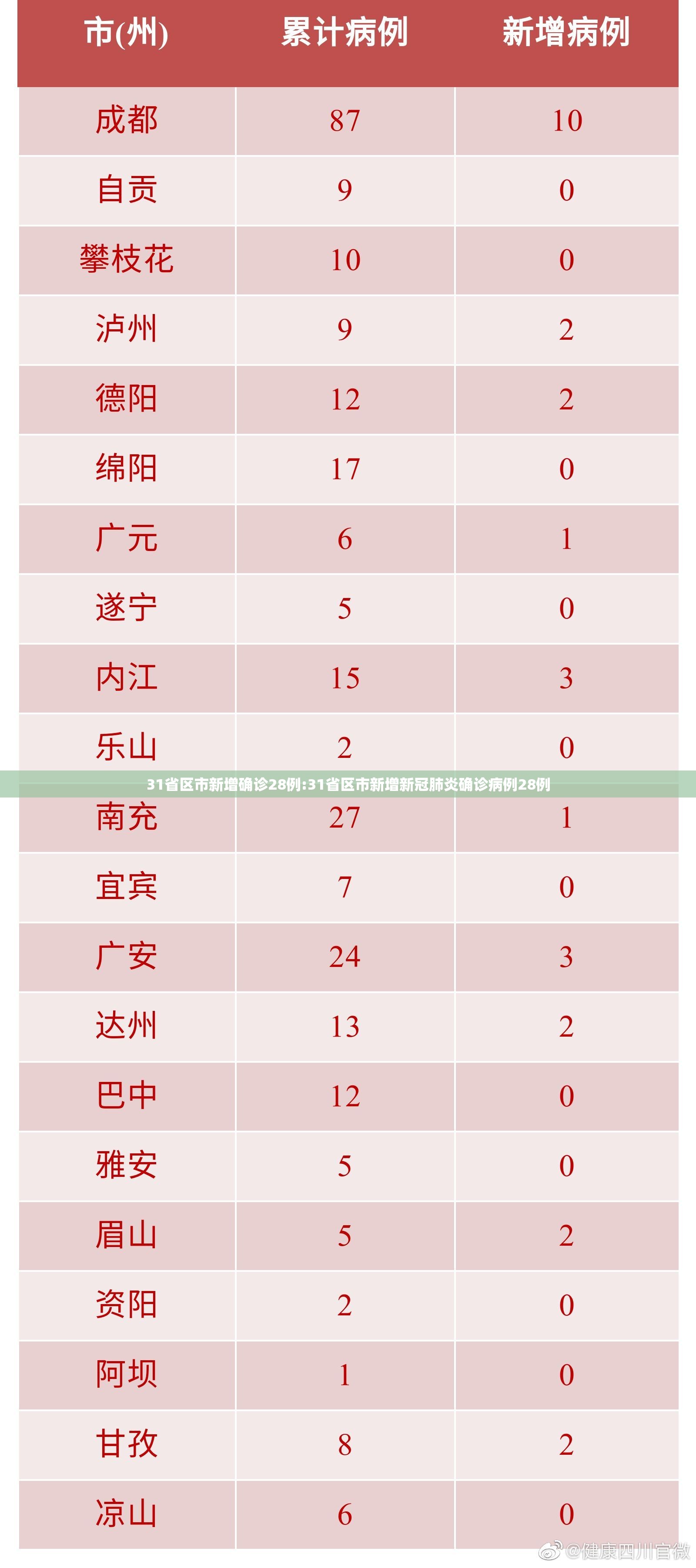 31省区市新增确诊28例:31省区市新增新冠肺炎确诊病例28例 31省区市新增确诊28例:31省区市新增新冠肺炎确诊病例28例