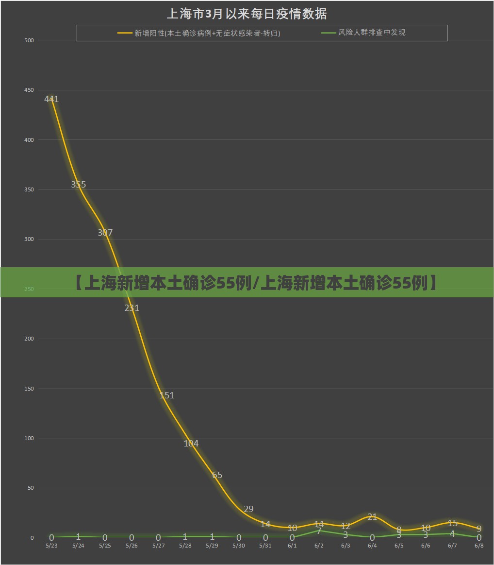 【上海新增本土确诊55例/上海新增本土确诊55例】 【上海新增本土确诊55例/上海新增本土确诊55例】