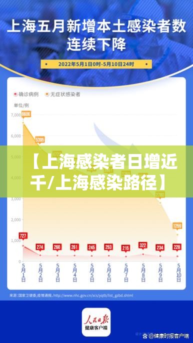 【上海感染者日增近千/上海感染路径】 【上海感染者日增近千/上海感染路径】