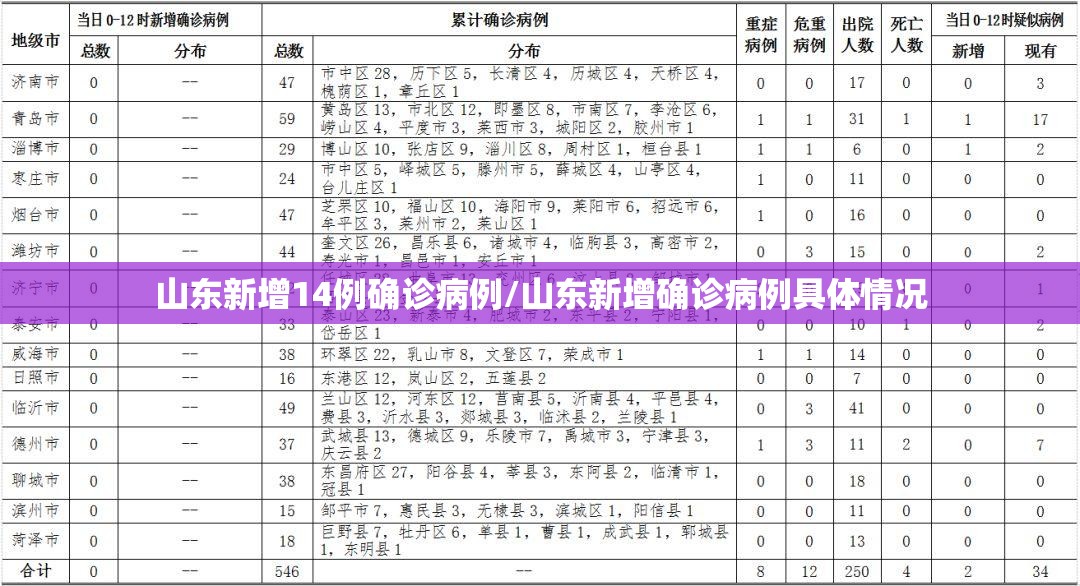 山东新增14例确诊病例/山东新增确诊病例具体情况