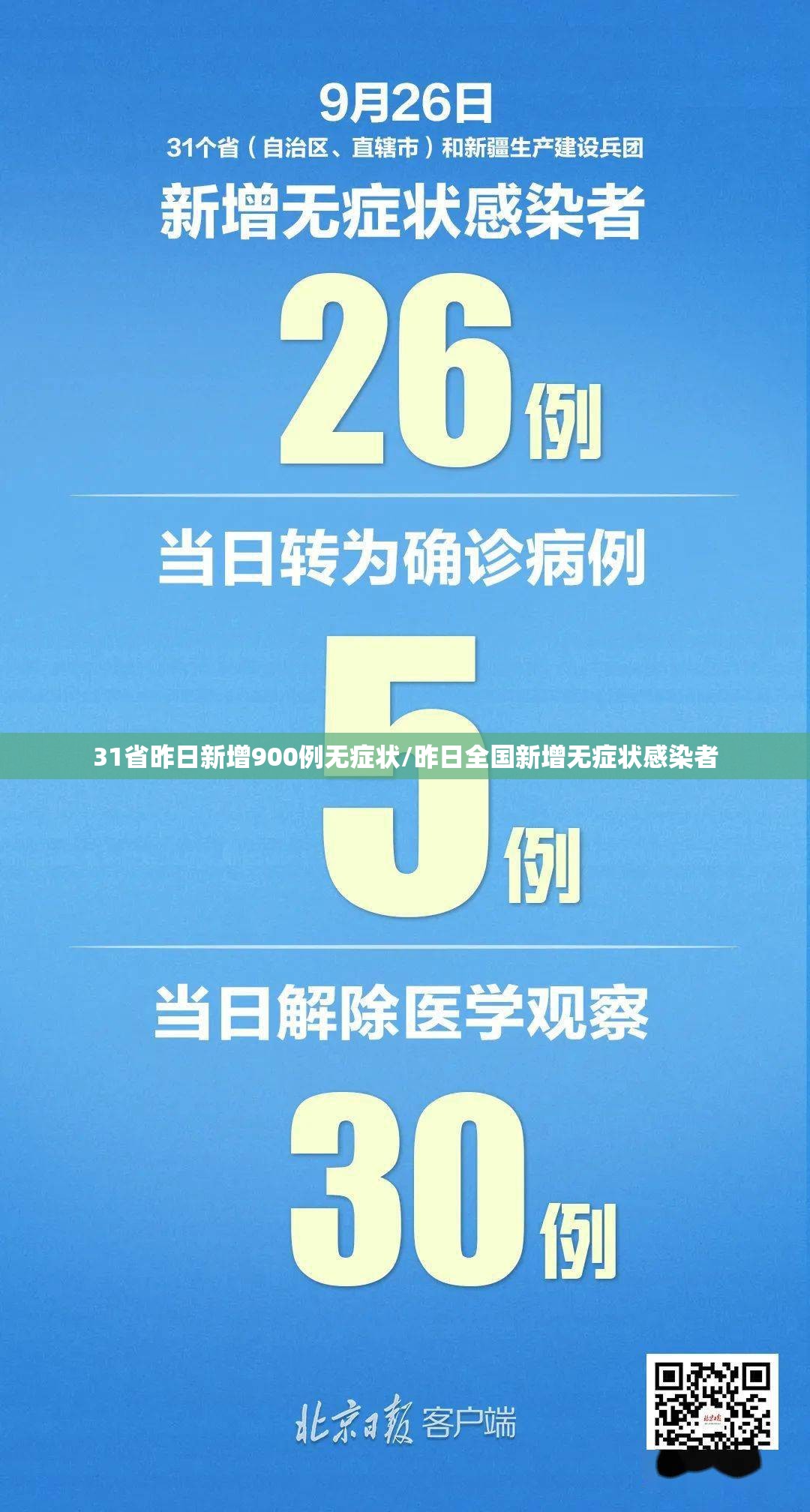 31省昨日新增900例无症状/昨日全国新增无症状感染者