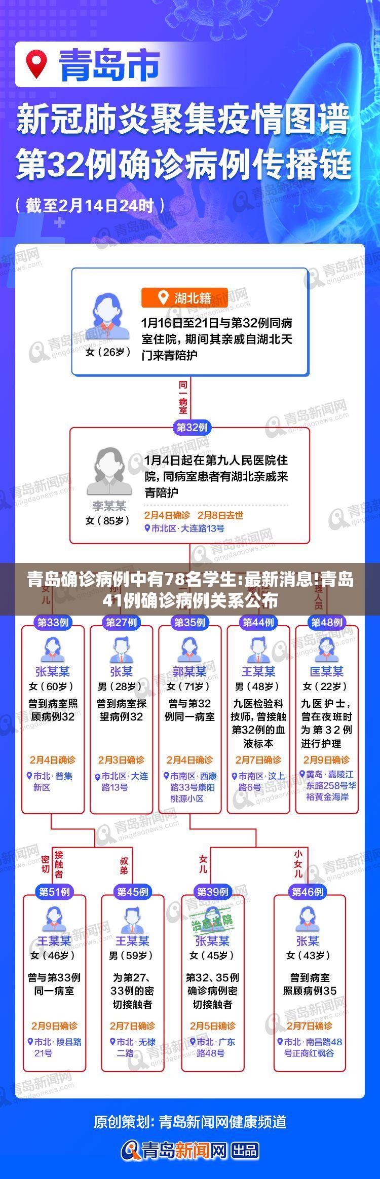 青岛确诊病例中有78名学生:最新消息!青岛41例确诊病例关系公布