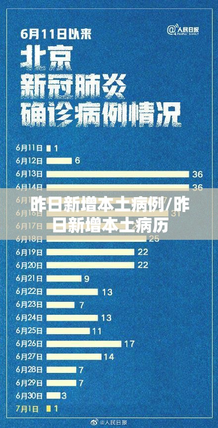 昨日新增本土病例/昨日新增本土病历 昨日新增本土病例/昨日新增本土病历
