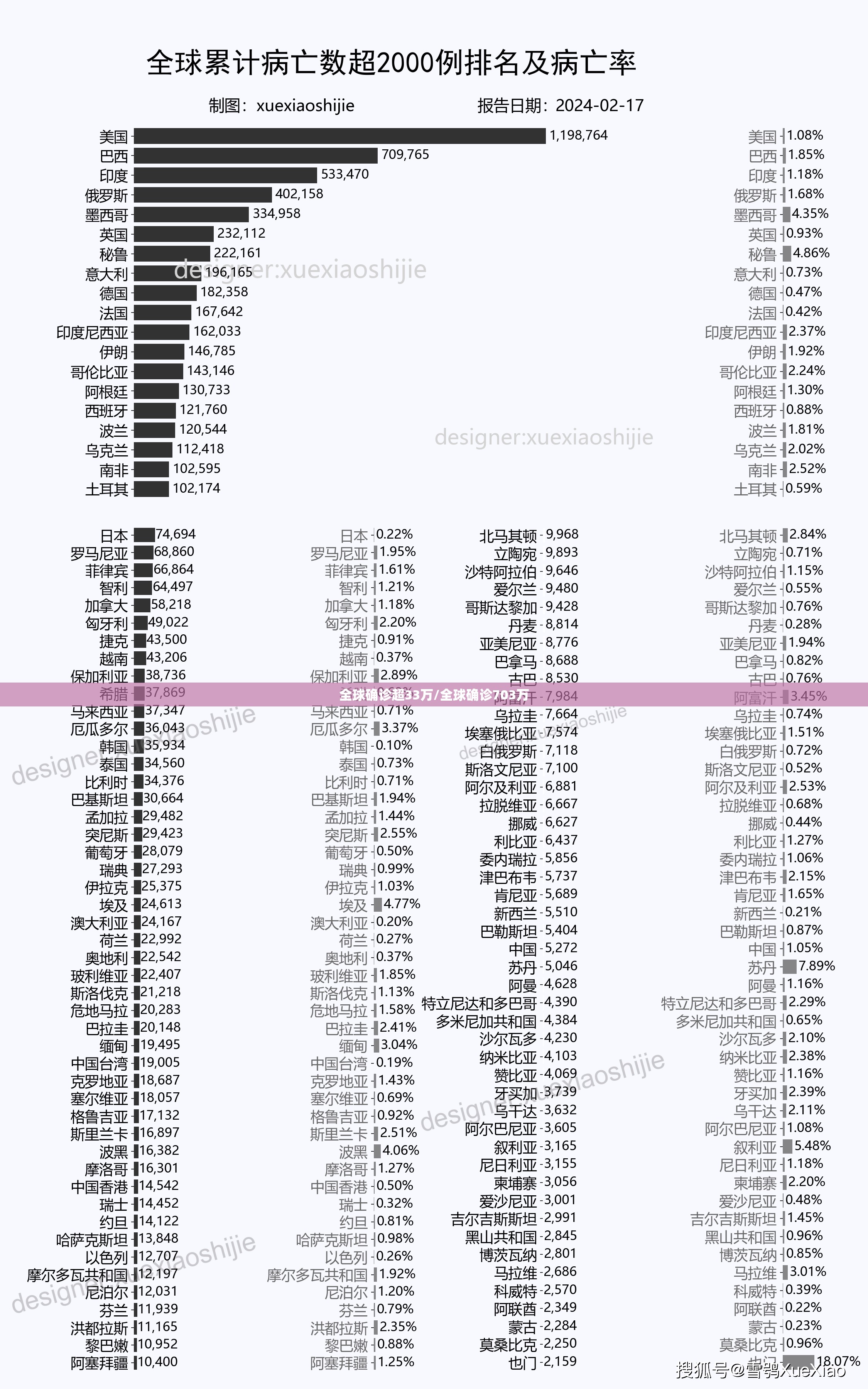 全球确诊超33万/全球确诊703万