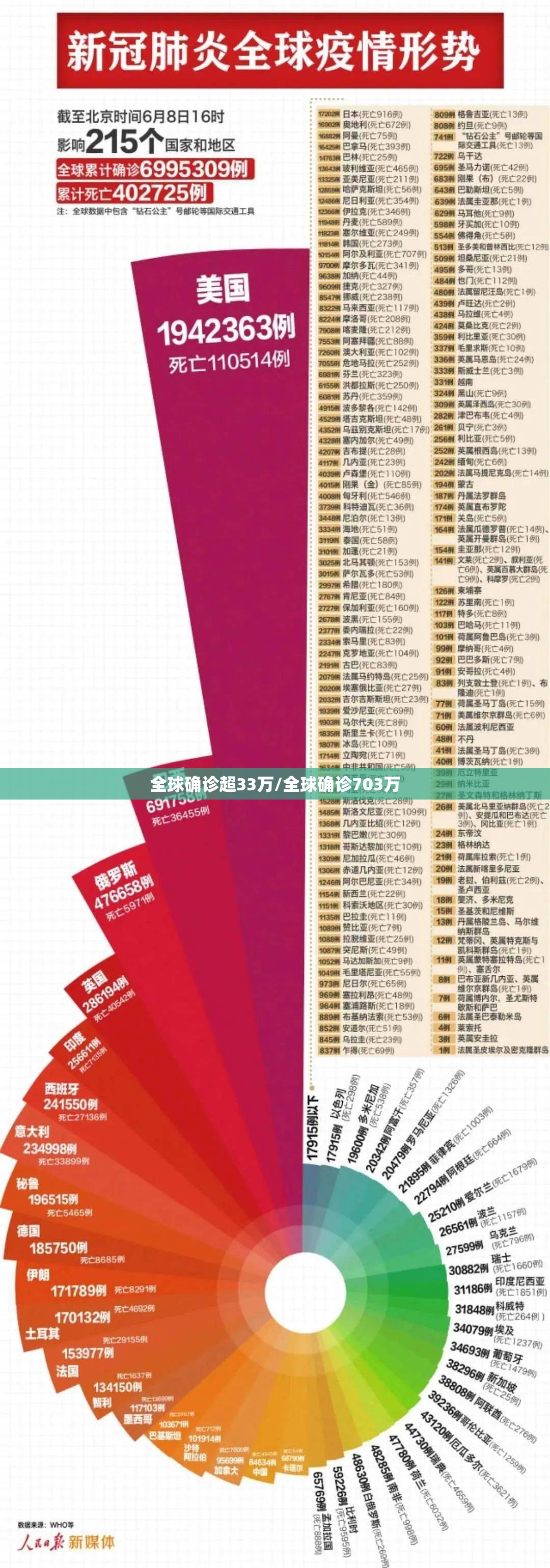 全球确诊超33万/全球确诊703万