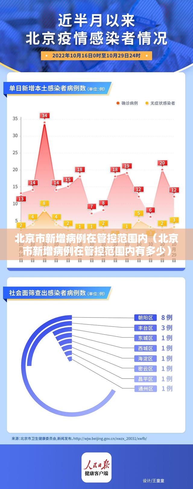 北京市新增病例在管控范围内(北京市新增病例在管控范围内有多少) 北京市新增病例在管控范围内(北京市新增病例在管控范围内有多少)