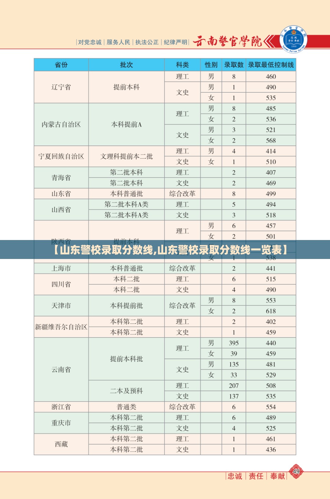 【山东警校录取分数线,山东警校录取分数线一览表】 【山东警校录取分数线,山东警校录取分数线一览表】