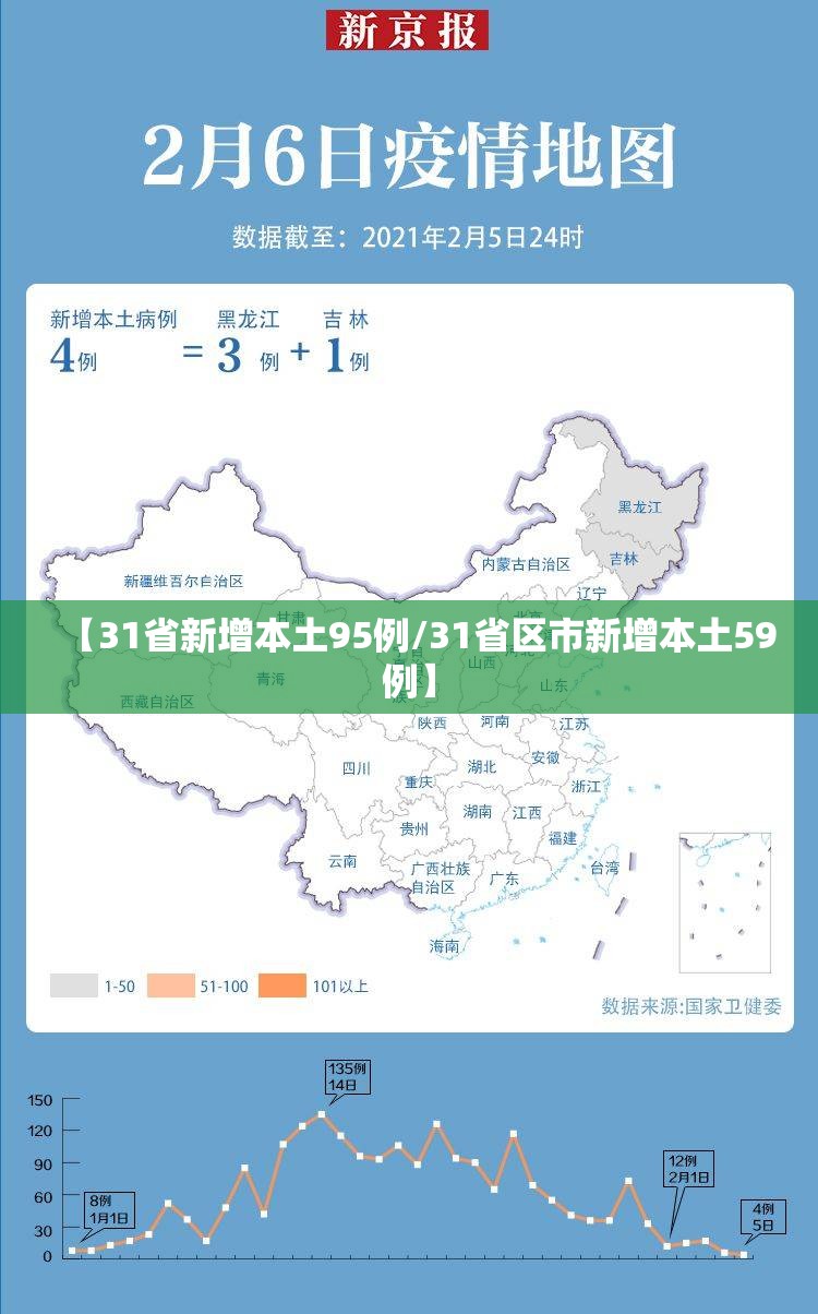 【31省新增本土95例/31省区市新增本土59例】 【31省新增本土95例/31省区市新增本土59例】
