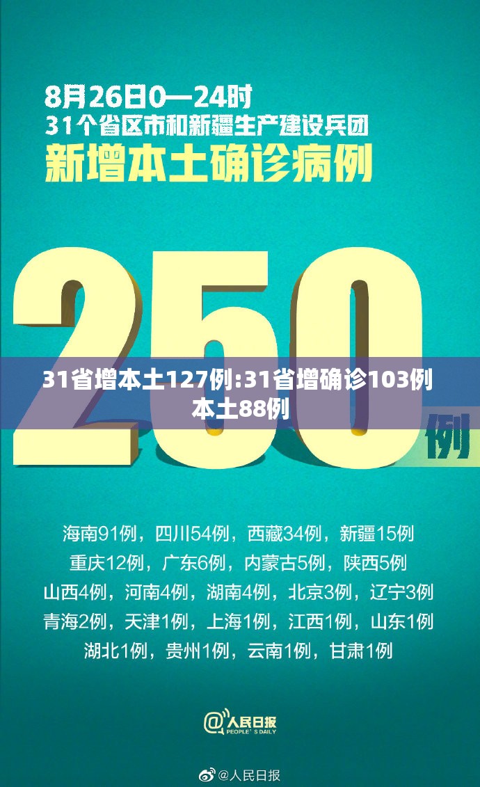 31省增本土127例:31省增确诊103例 本土88例 31省增本土127例:31省增确诊103例 本土88例