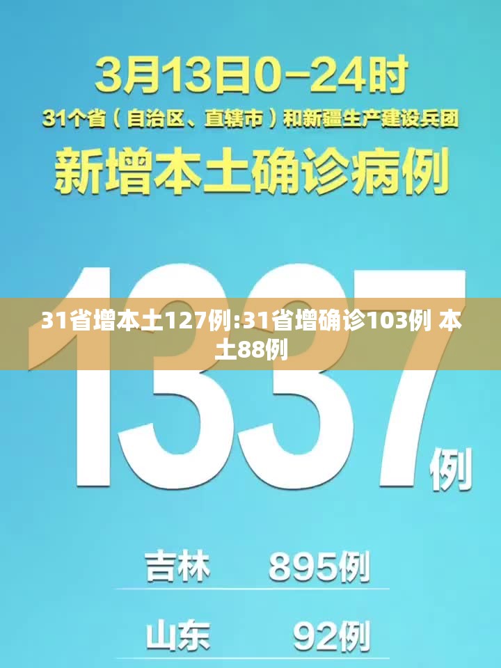 31省增本土127例:31省增确诊103例 本土88例 31省增本土127例:31省增确诊103例 本土88例