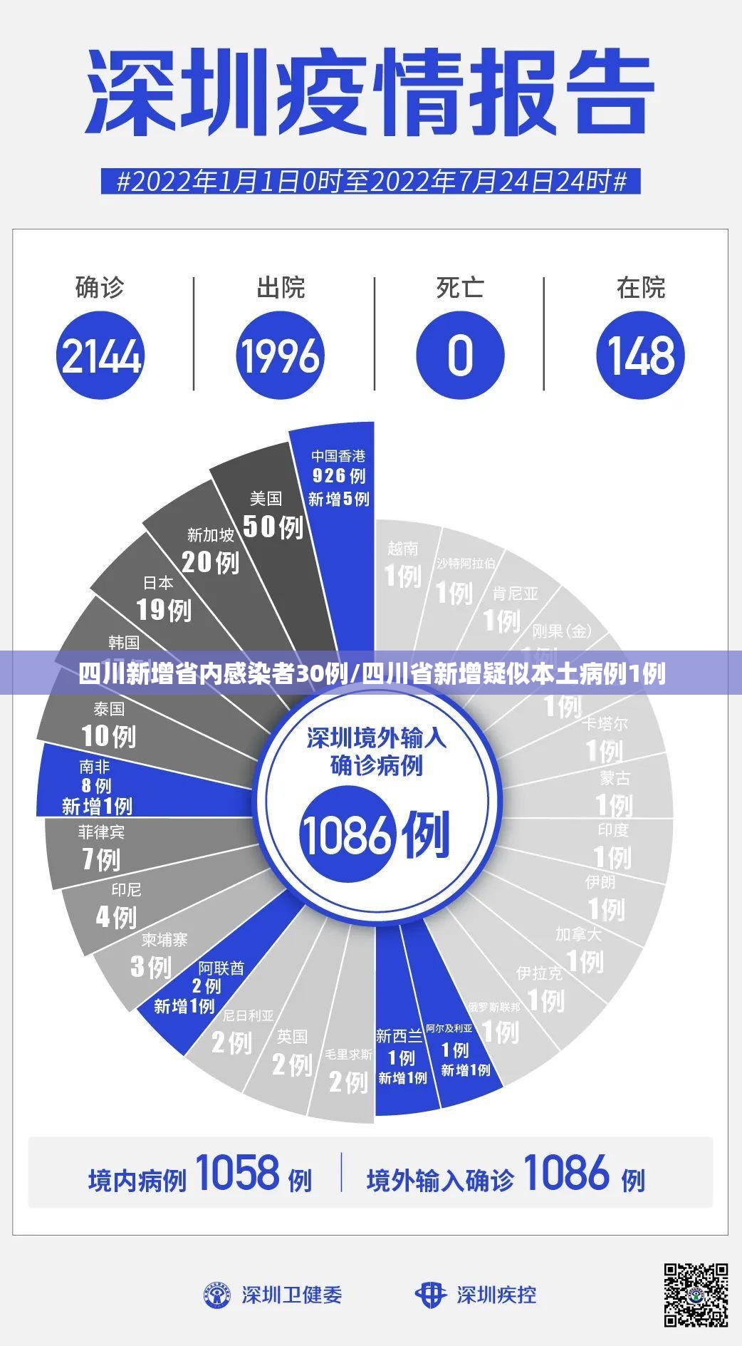 四川新增省内感染者30例/四川省新增疑似本土病例1例 四川新增省内感染者30例/四川省新增疑似本土病例1例