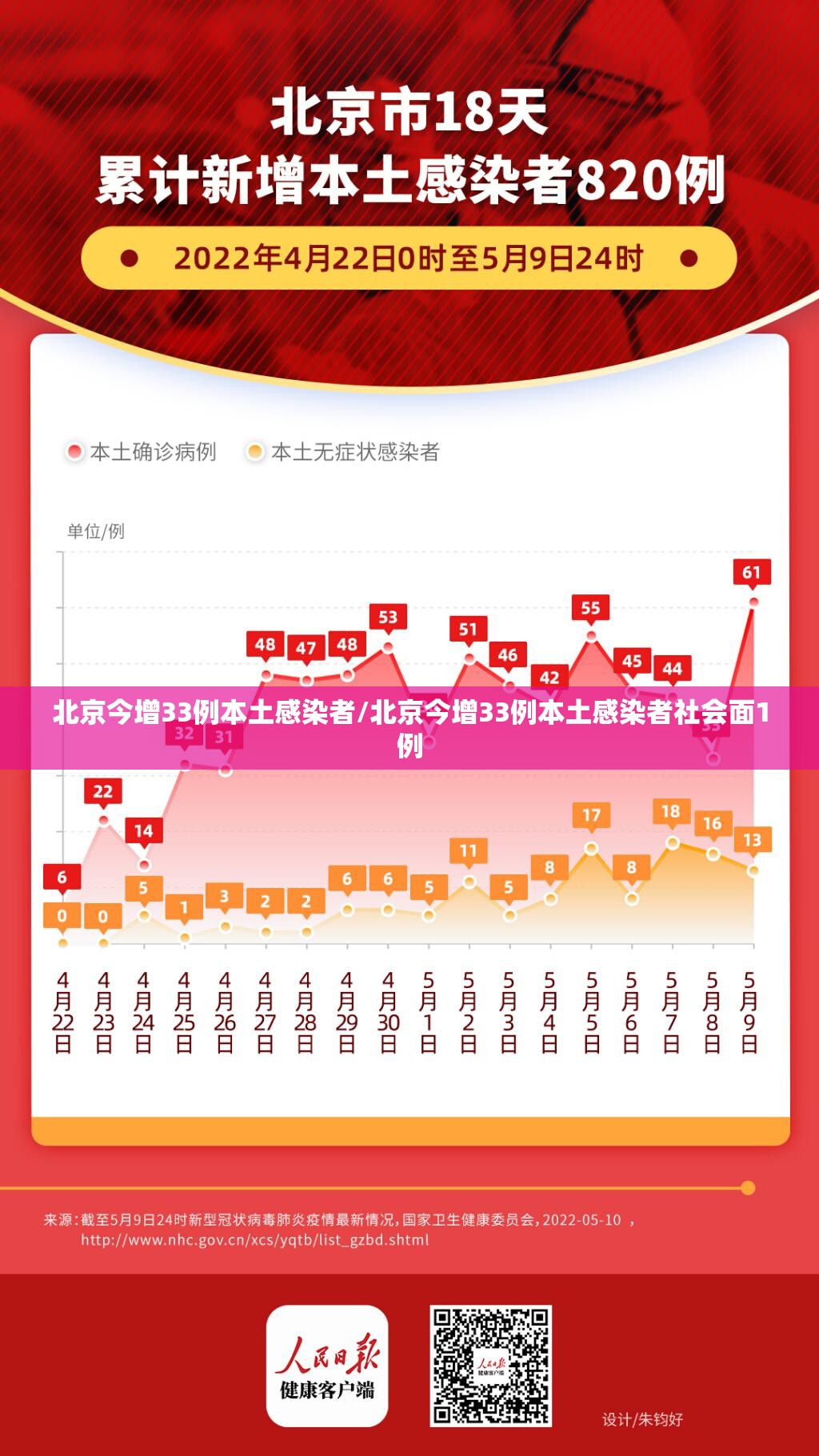 北京今增33例本土感染者/北京今增33例本土感染者社会面1例