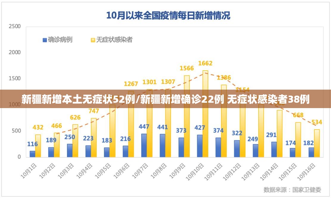 新疆新增本土无症状52例/新疆新增确诊22例 无症状感染者38例 新疆新增本土无症状52例/新疆新增确诊22例 无症状感染者38例