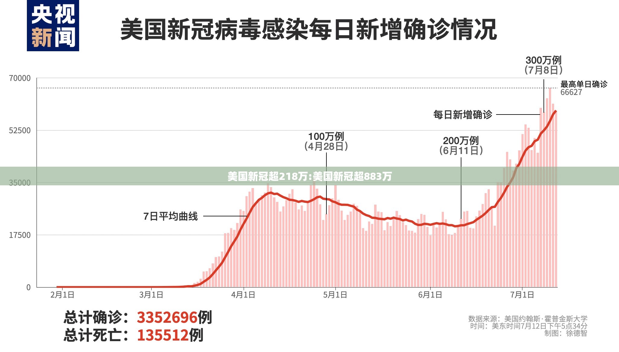 美国新冠超218万:美国新冠超883万 美国新冠超218万:美国新冠超883万