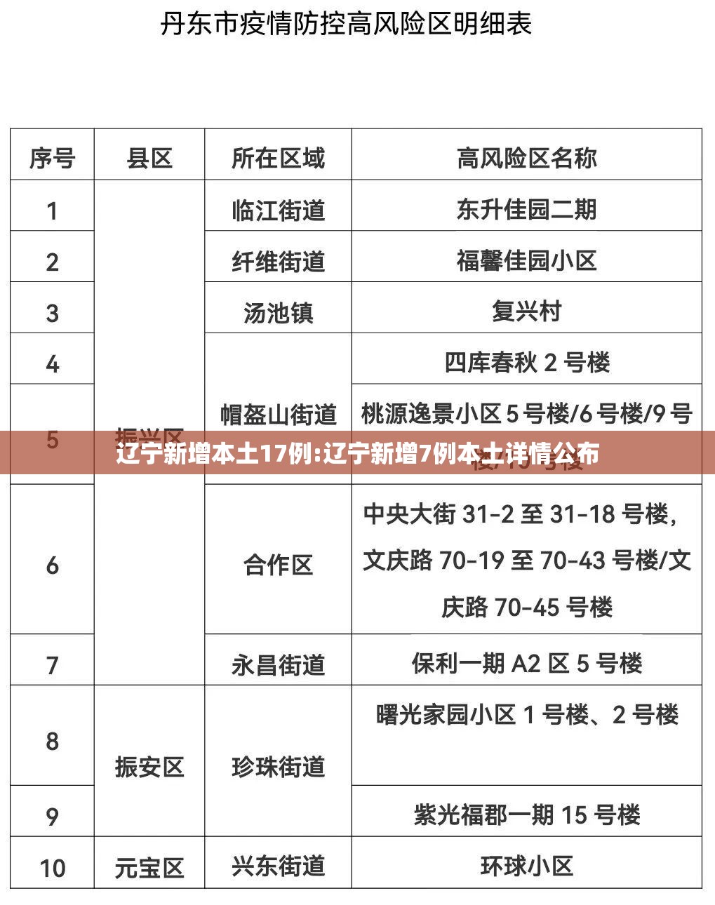 辽宁新增本土17例:辽宁新增7例本土详情公布 辽宁新增本土17例:辽宁新增7例本土详情公布