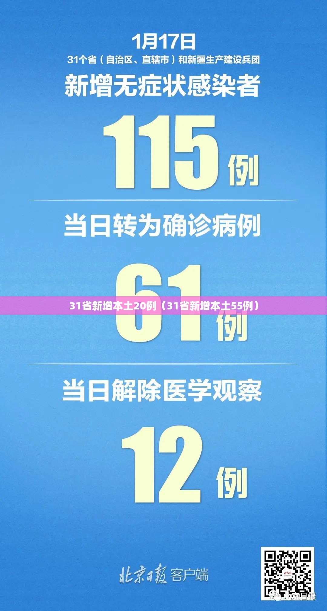 31省新增本土20例(31省新增本土55例) 31省新增本土20例(31省新增本土55例)