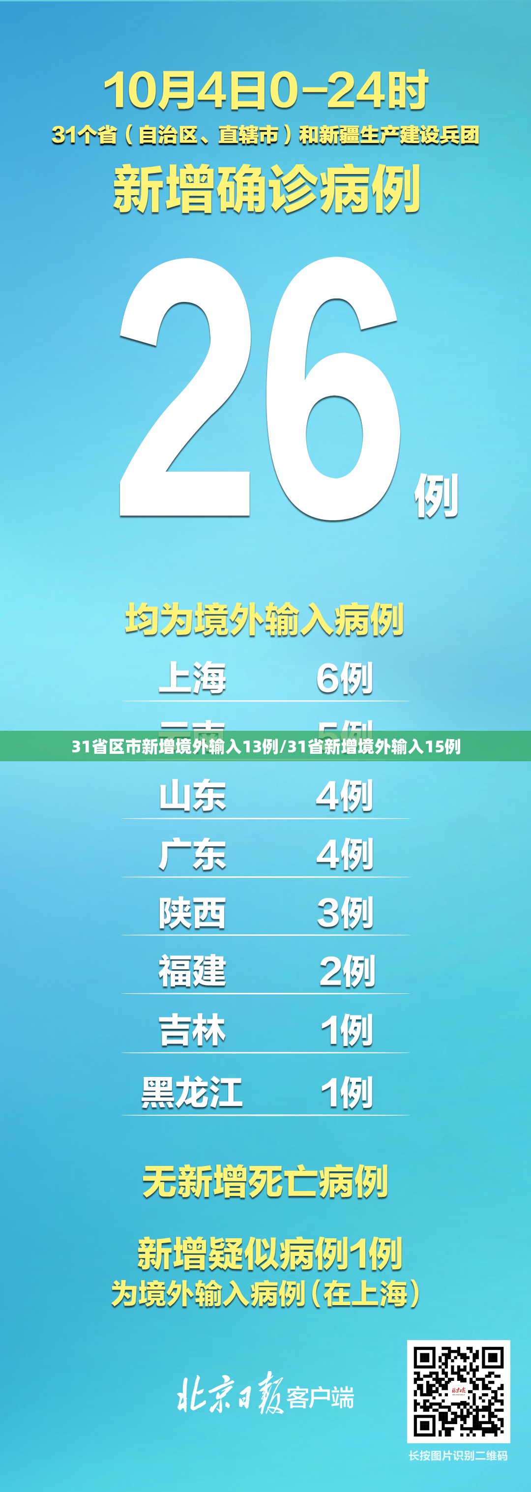 31省区市新增境外输入13例/31省新增境外输入15例 31省区市新增境外输入13例/31省新增境外输入15例