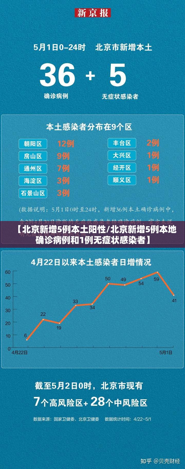 【北京新增5例本土阳性/北京新增5例本地确诊病例和1例无症状感染者】 【北京新增5例本土阳性/北京新增5例本地确诊病例和1例无症状感染者】