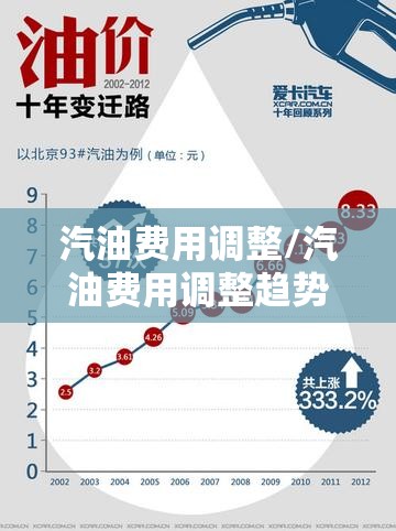 汽油费用调整/汽油费用调整趋势