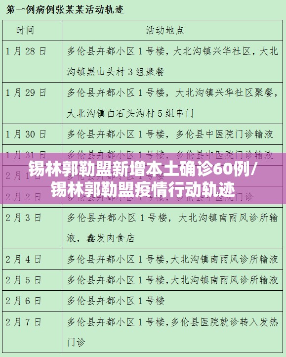 锡林郭勒盟新增本土确诊60例/锡林郭勒盟疫情行动轨迹 锡林郭勒盟新增本土确诊60例/锡林郭勒盟疫情行动轨迹